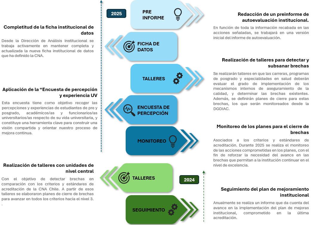 Preparación anticipada para la acreditación institucional